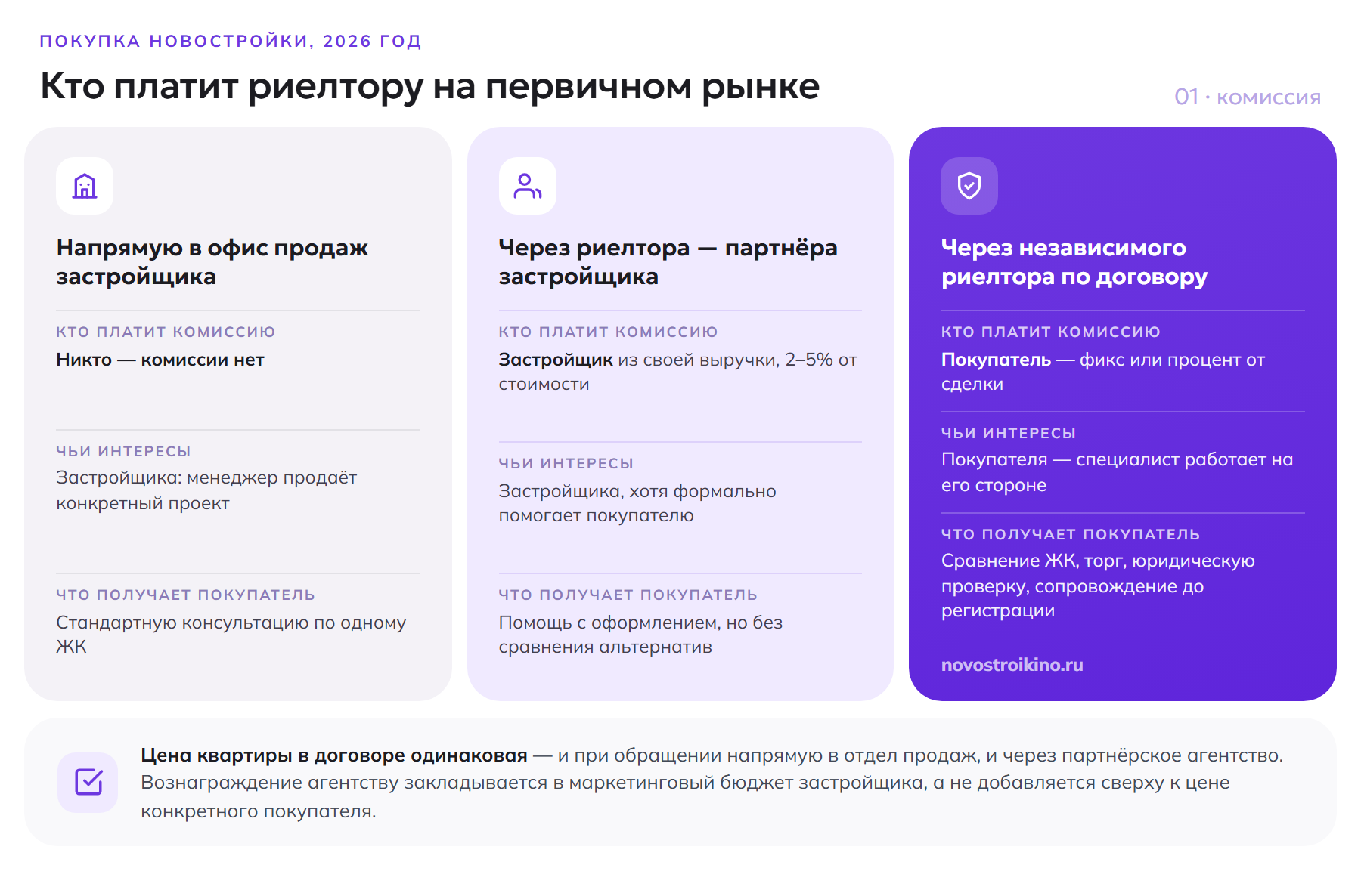 Три варианта покупки новостройки: напрямую у застройщика без комиссии, через риелтора-партнёра — платит застройщик 2–5%, через независимого риелтора — платит покупатель, но специалист представляет его интересы