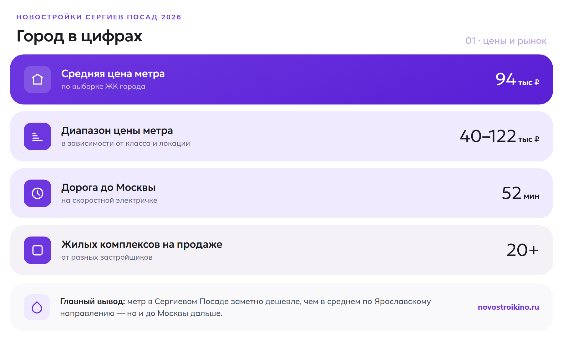 Новостройки Сергиева Посада в цифрах: средняя цена метра, диапазон, дорога до Москвы, число ЖК