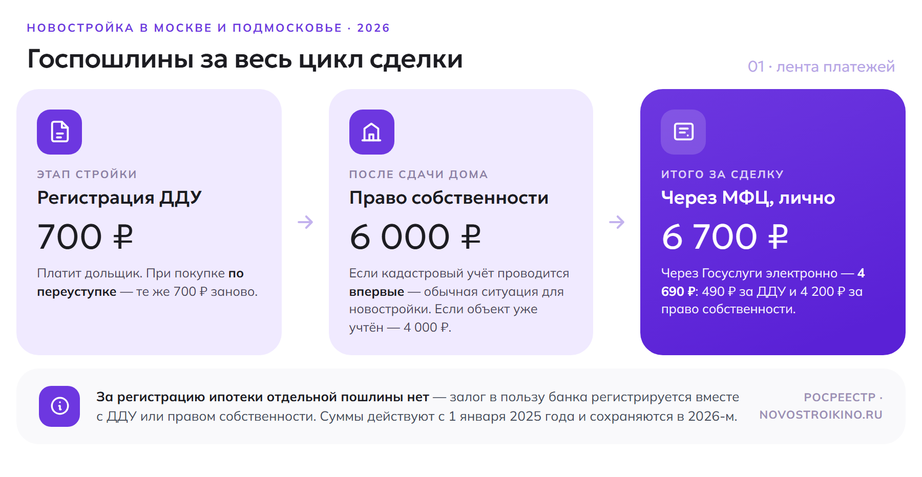 Госпошлины за весь цикл покупки новостройки в 2026 году: 700 ₽ за регистрацию ДДУ, 6000 ₽ за право собственности с кадастровым учётом, итого 6700 ₽ через МФЦ и 4690 ₽ через Госуслуги