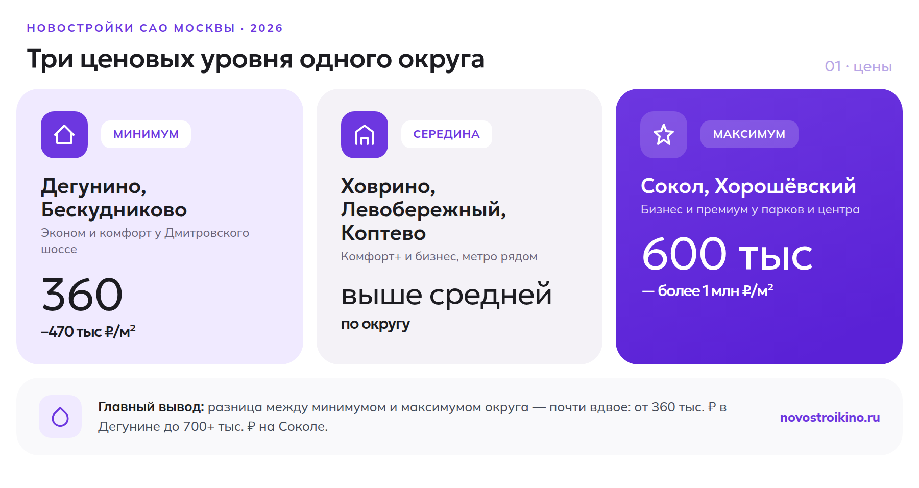Три ценовых уровня новостроек в САО: от Дегунино до Сокола