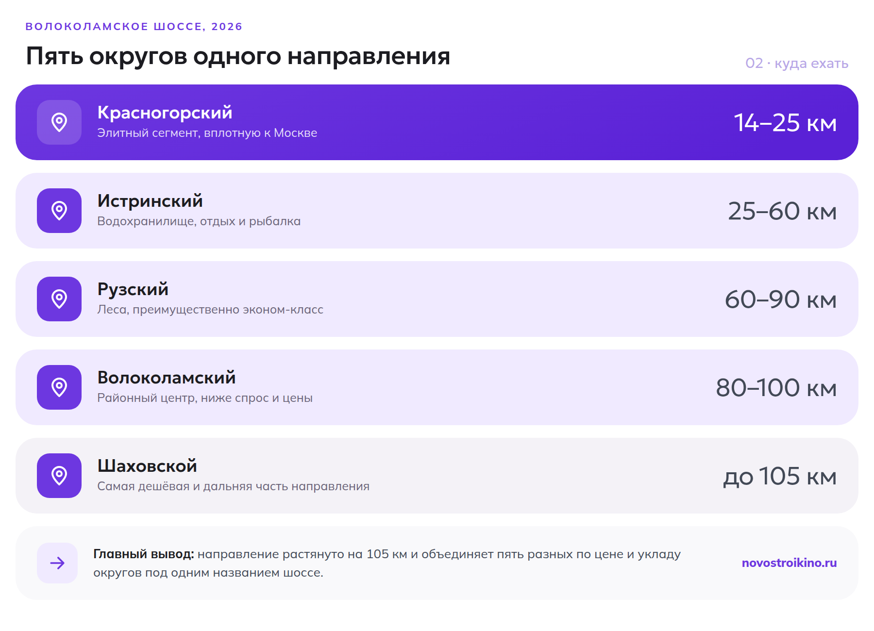 Пять округов Волоколамского направления от ближнего Красногорского до дальнего Шаховского с расстоянием от МКАД