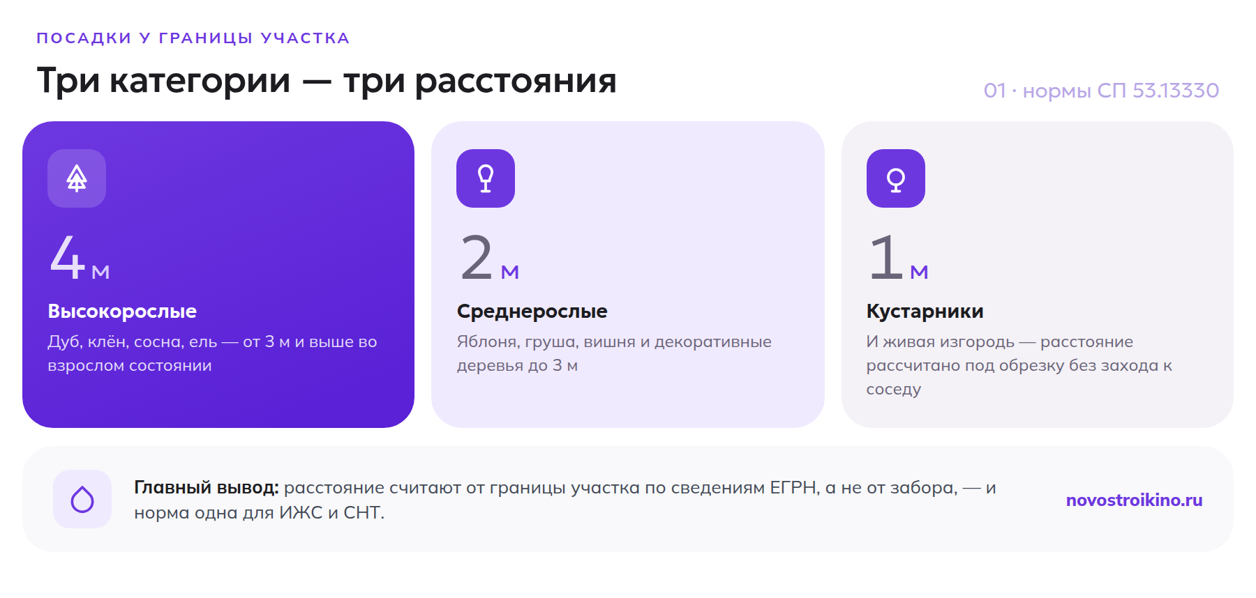 Нормы посадки от границы участка: высокорослые деревья от 4 м, среднерослые от 2 м, кустарники и живая изгородь от 1 м — СП 53.13330
