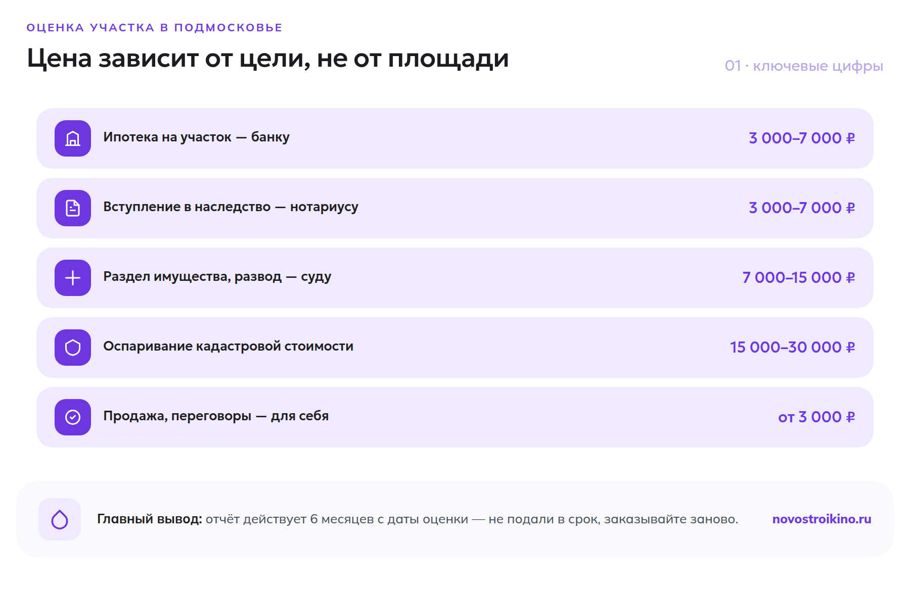 Стоимость оценки участка в Подмосковье по целям: ипотека и наследство 3–7 тысяч рублей, раздел имущества 7–15 тысяч, оспаривание кадастровой стоимости 15–30 тысяч, для себя от 3 тысяч