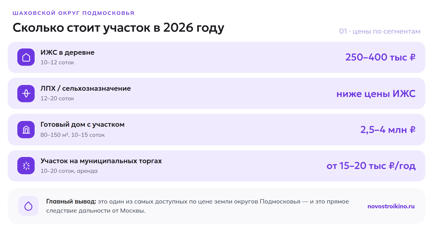 Цены на участки в Шаховском округе по сегментам в 2026 году