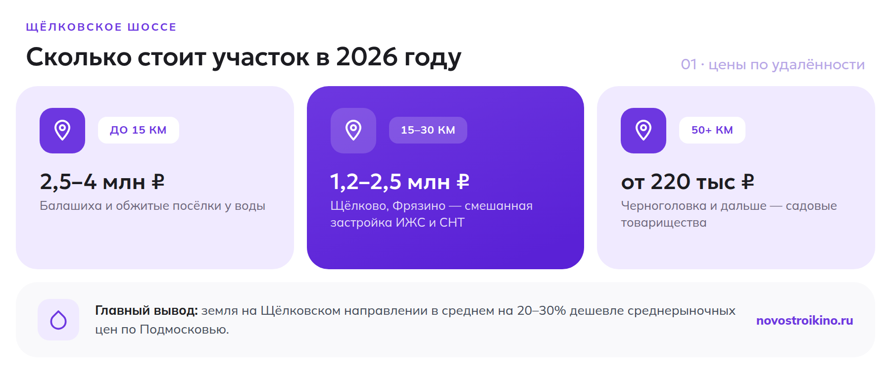 Цены на участки по удалённости от МКАД на Щёлковском шоссе в 2026 году