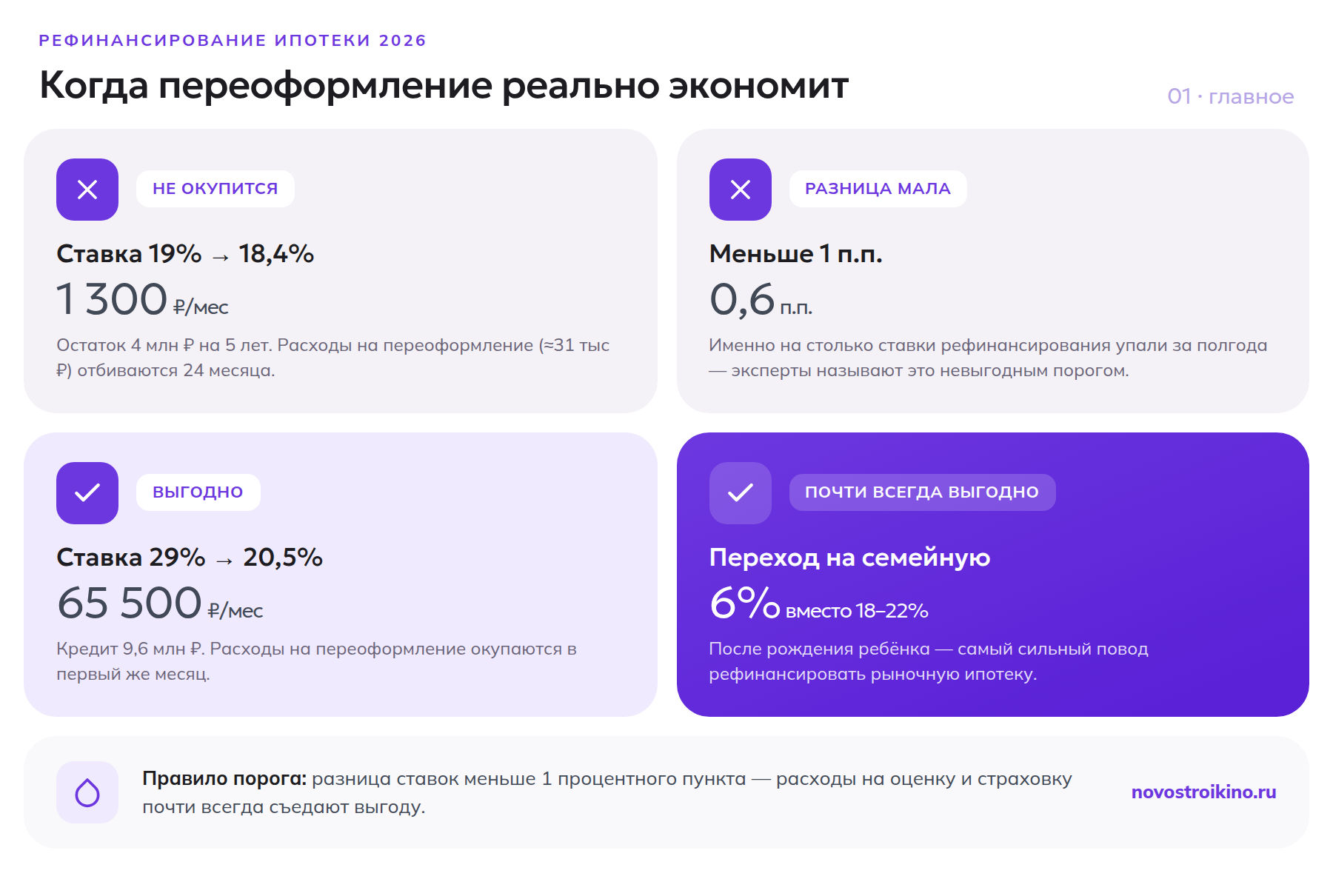 Четыре сценария рефинансирования ипотеки: невыгодные примеры при разнице 0,6 п.п. и выгодные при ставке с 29% и переходе на семейную ипотеку 6%