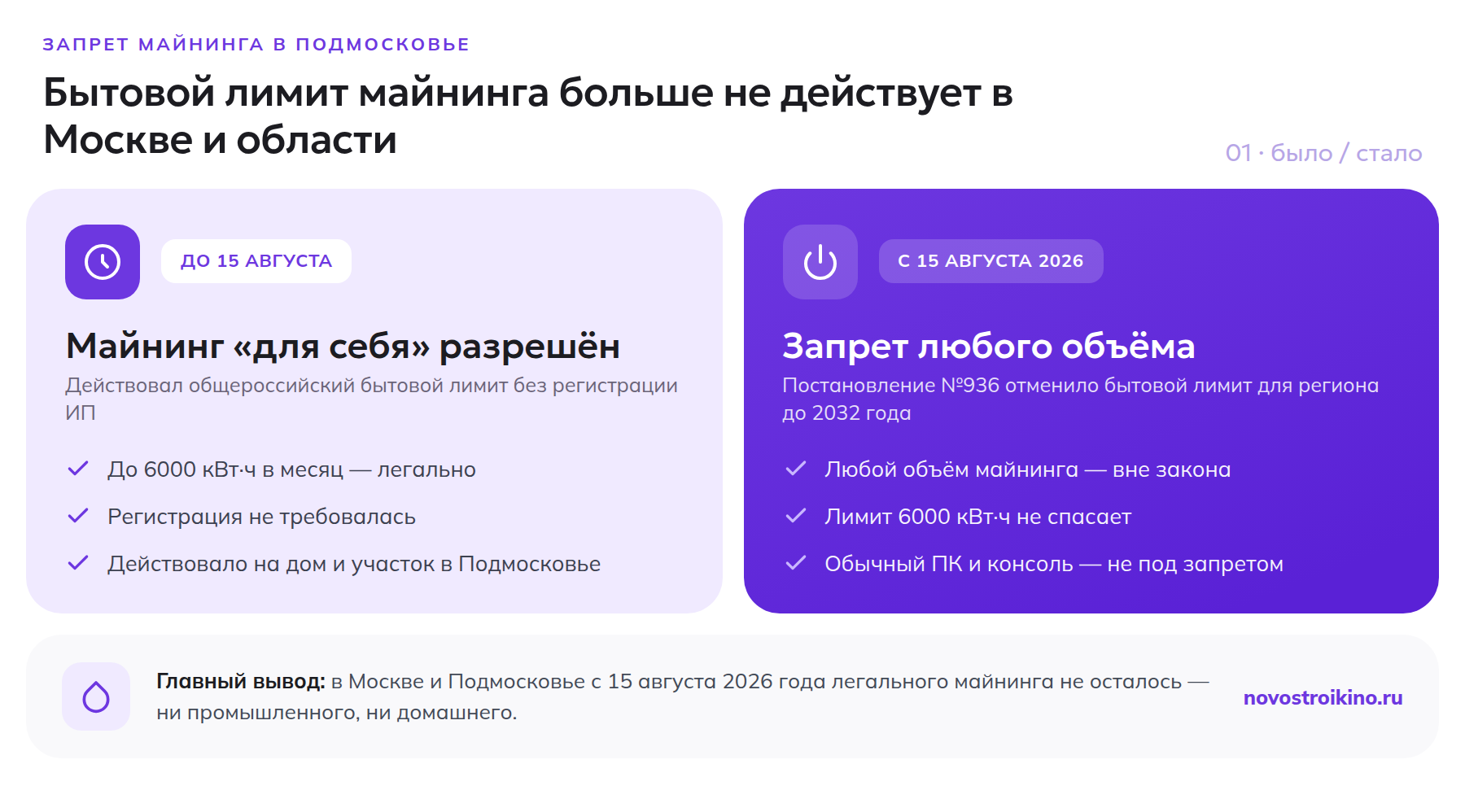 Майнинг в Подмосковье: было — бытовой лимит 6000 кВт·ч, стало — полный запрет с 15 августа 2026 года