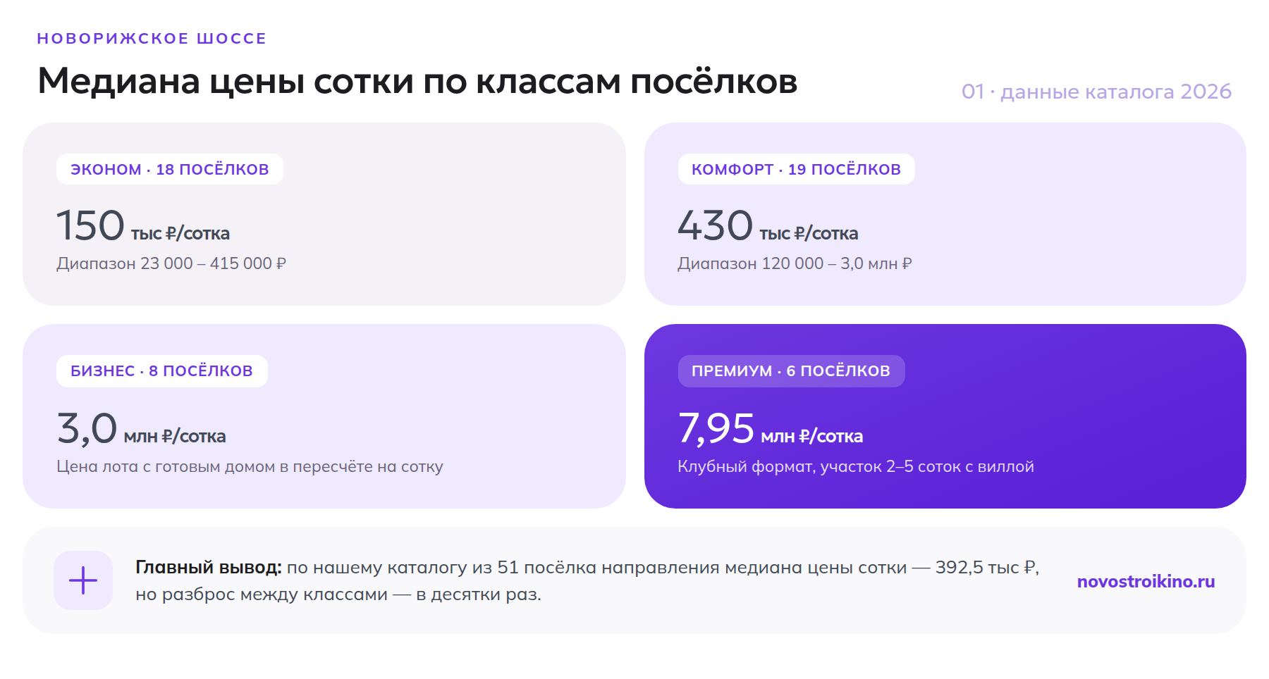 Медиана цены сотки по классам посёлков на Новорижском шоссе в 2026 году