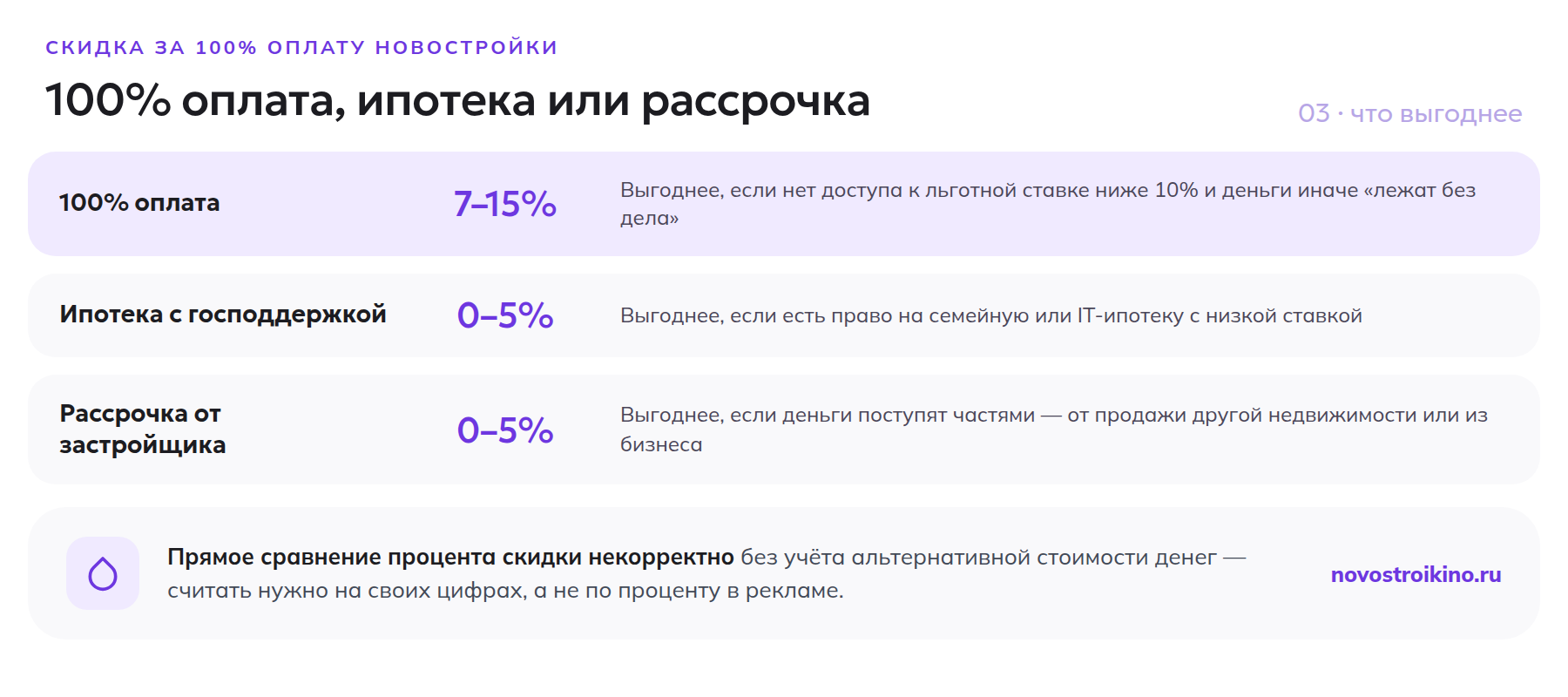 Сравнение 100% оплаты, льготной ипотеки и рассрочки от застройщика по размеру скидки и условиям выгоды