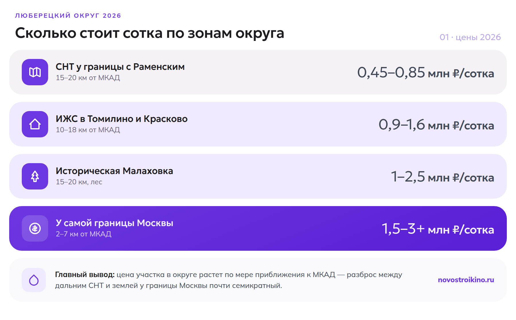 Цены на участки в Люберецком округе по зонам в 2026 году