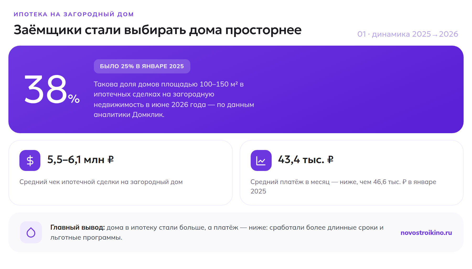 Доля домов 100-150 м² в ипотечных сделках на загородную недвижимость выросла с 25% до 38%: динамика 2025-2026