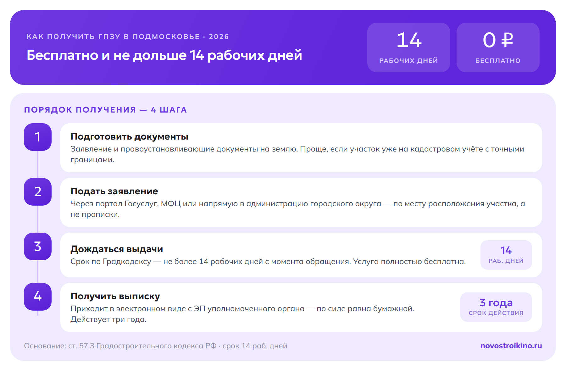 Инфографика: как получить ГПЗУ в Подмосковье в 2026 году за 4 шага — подготовить заявление и документы на землю, подать через Госуслуги, МФЦ или администрацию округа, дождаться выдачи не более 14 рабочих дней бесплатно, получить электронную выписку с ЭП, которая действует три года.