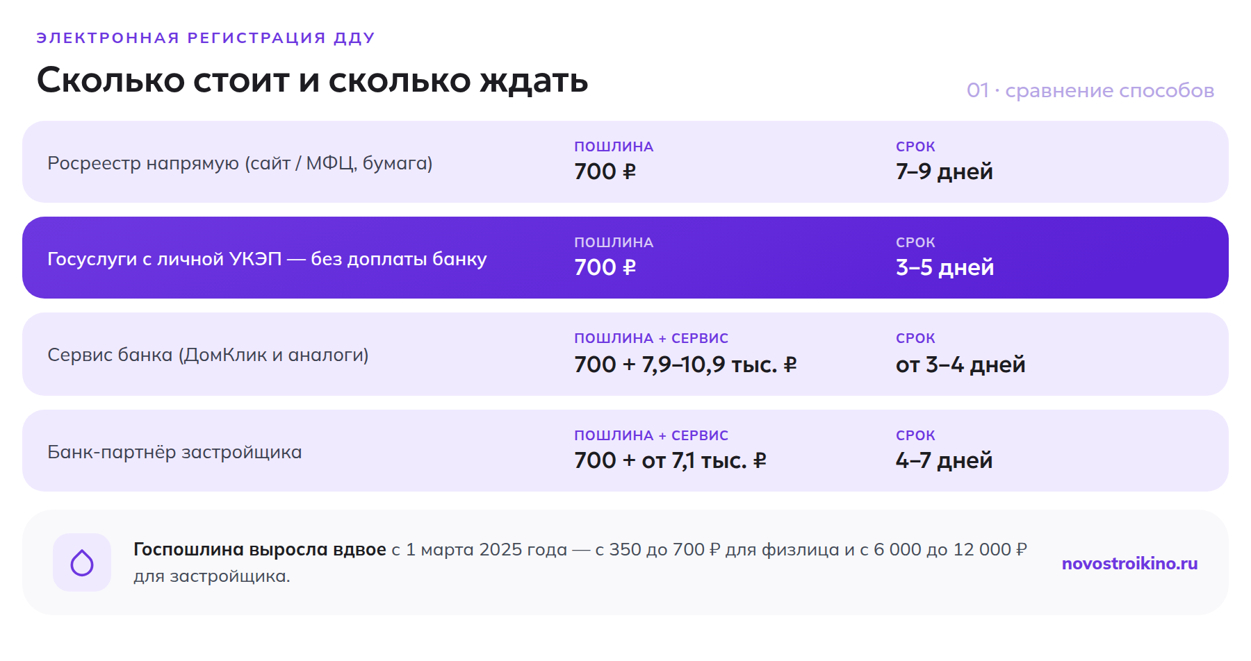 Сравнение способов регистрации ДДУ в 2026 году: госпошлина и срок для Росреестра, Госуслуг и сервисов банков