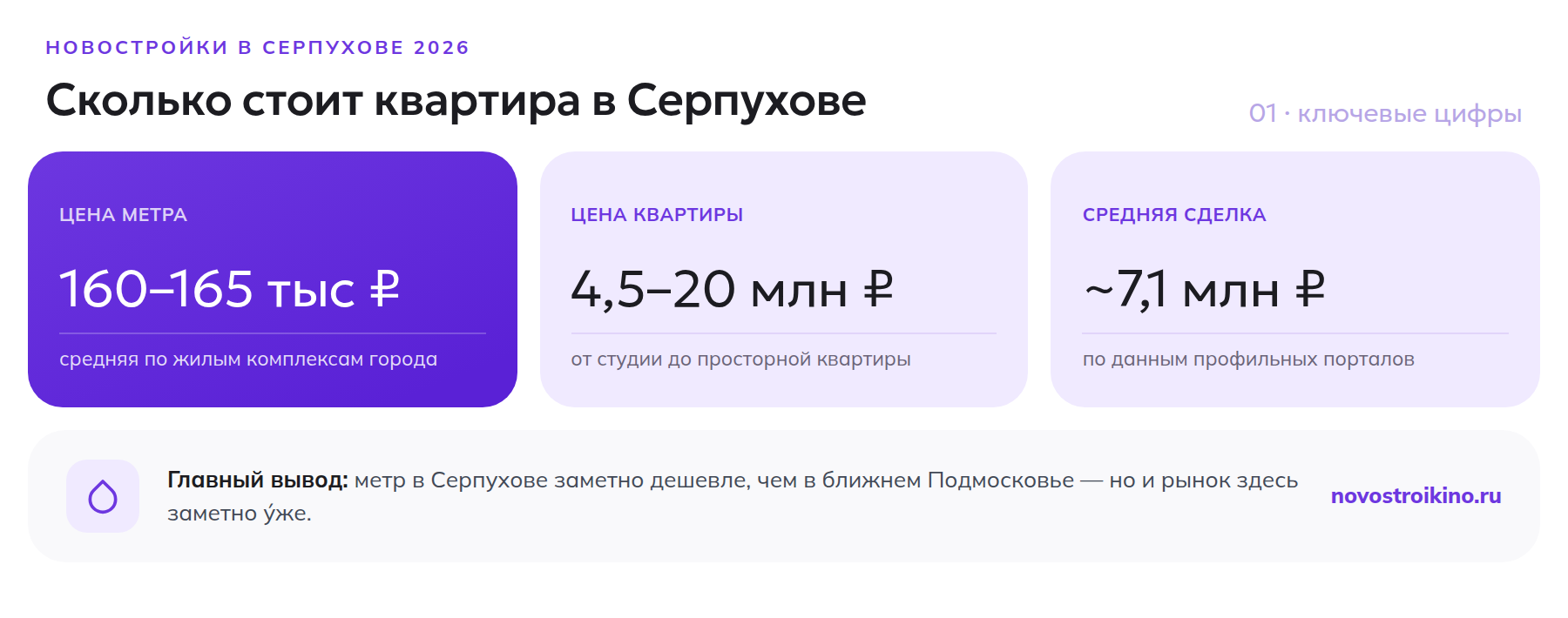 Ключевые цифры цен на новостройки в Серпухове в 2026 году: цена метра 160-165 тысяч рублей, цена квартиры 4,5-20 миллионов рублей, средняя сделка около 7,1 миллиона рублей