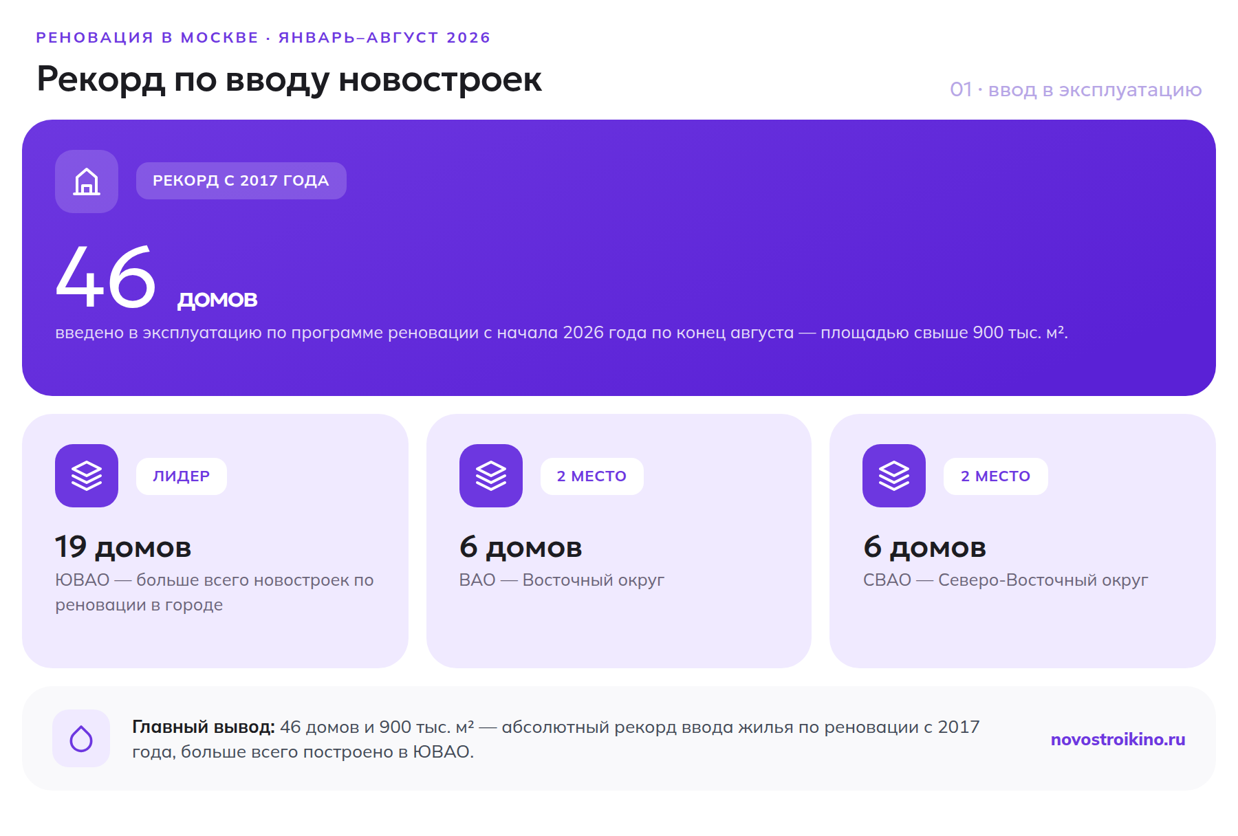 46 домов по реновации введено в эксплуатацию в Москве в 2026 году, лидер — ЮВАО