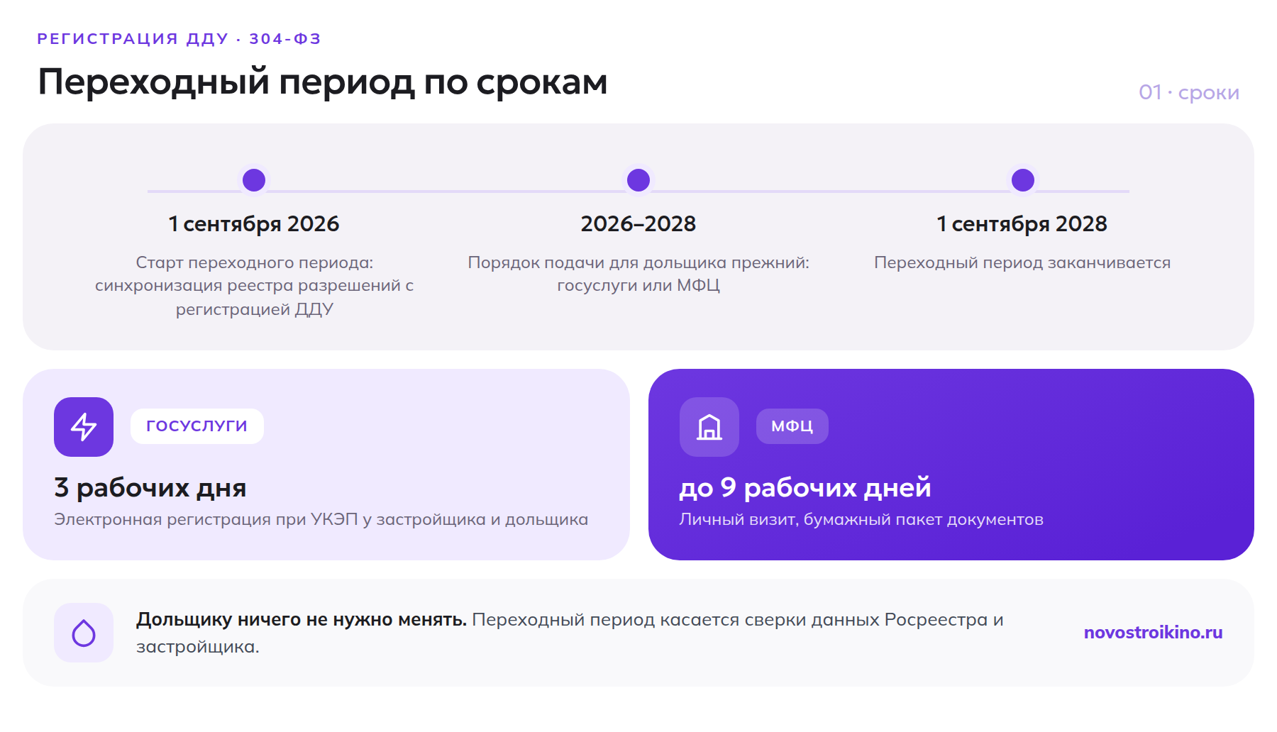 Переходный период регистрации ДДУ с 1 сентября 2026 по 1 сентября 2028 и сроки подачи документов