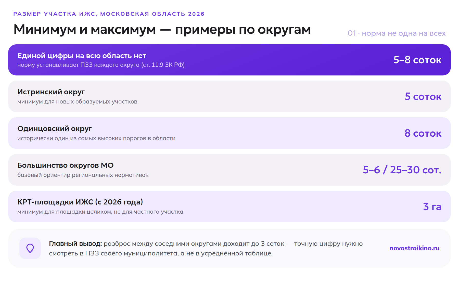 Минимальный и максимальный размер участка ИЖС по округам Московской области в 2026 году