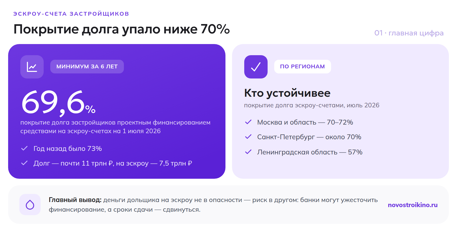 Покрытие долга застройщиков эскроу-счетами упало до 69,6%, региональное сравнение