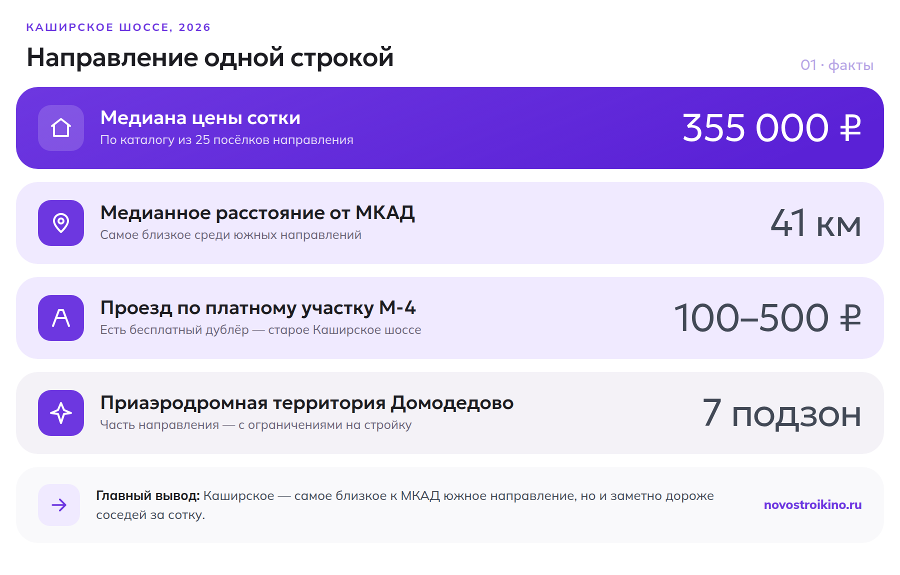 Ключевые факты о Каширском шоссе: медианная цена сотки 355 тысяч рублей, расстояние от МКАД 41 км, тариф проезда 100–500 рублей, 7 подзон приаэродромной территории