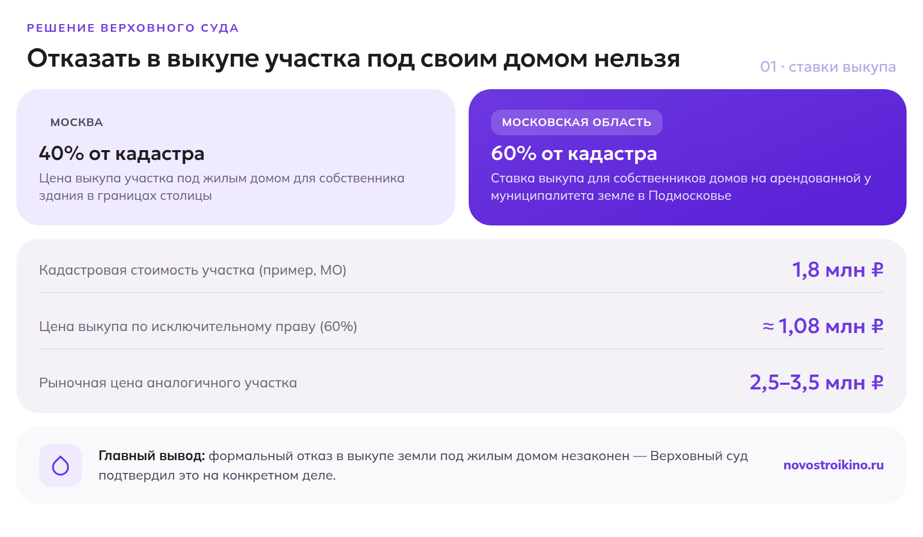 Ставки выкупа земельного участка под жилым домом в Москве и Московской области и расчёт на примере