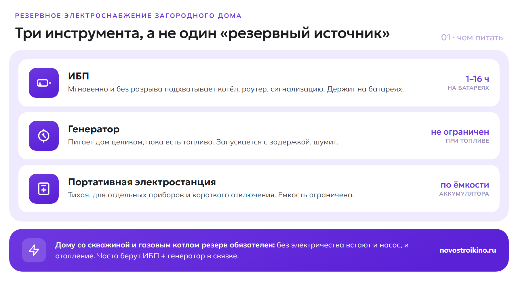 Три инструмента резервного питания дома: ИБП подхватывает мгновенно на 1–16 часов, генератор питает дом целиком при наличии топлива, портативная электростанция — для отдельных приборов
