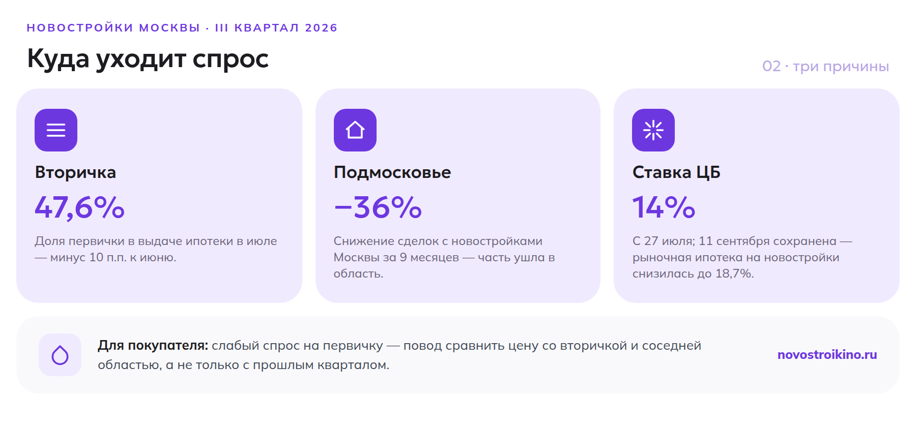 Три причины падения спроса на новостройки Москвы: доля первички в ипотеке 47,6%, сделки упали на 36% за девять месяцев, ключевая ставка ЦБ 14%