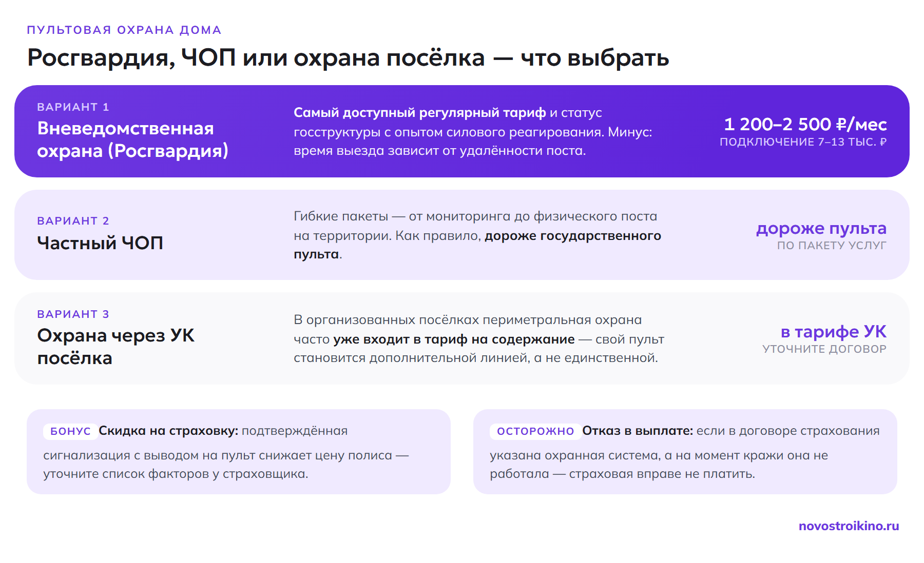 Что выбрать: Росгвардия 1200–2500 ₽/мес, частный ЧОП дороже, охрана через УК посёлка в тарифе; скидка на страховку и риск отказа в выплате