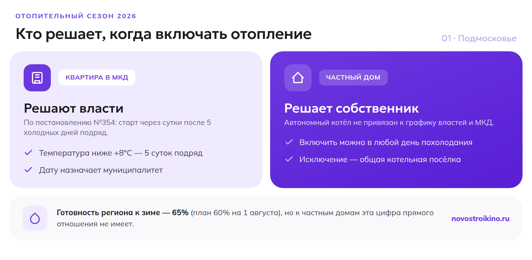 Кто решает дату начала отопления: власти для квартир в МКД или сам собственник частного дома