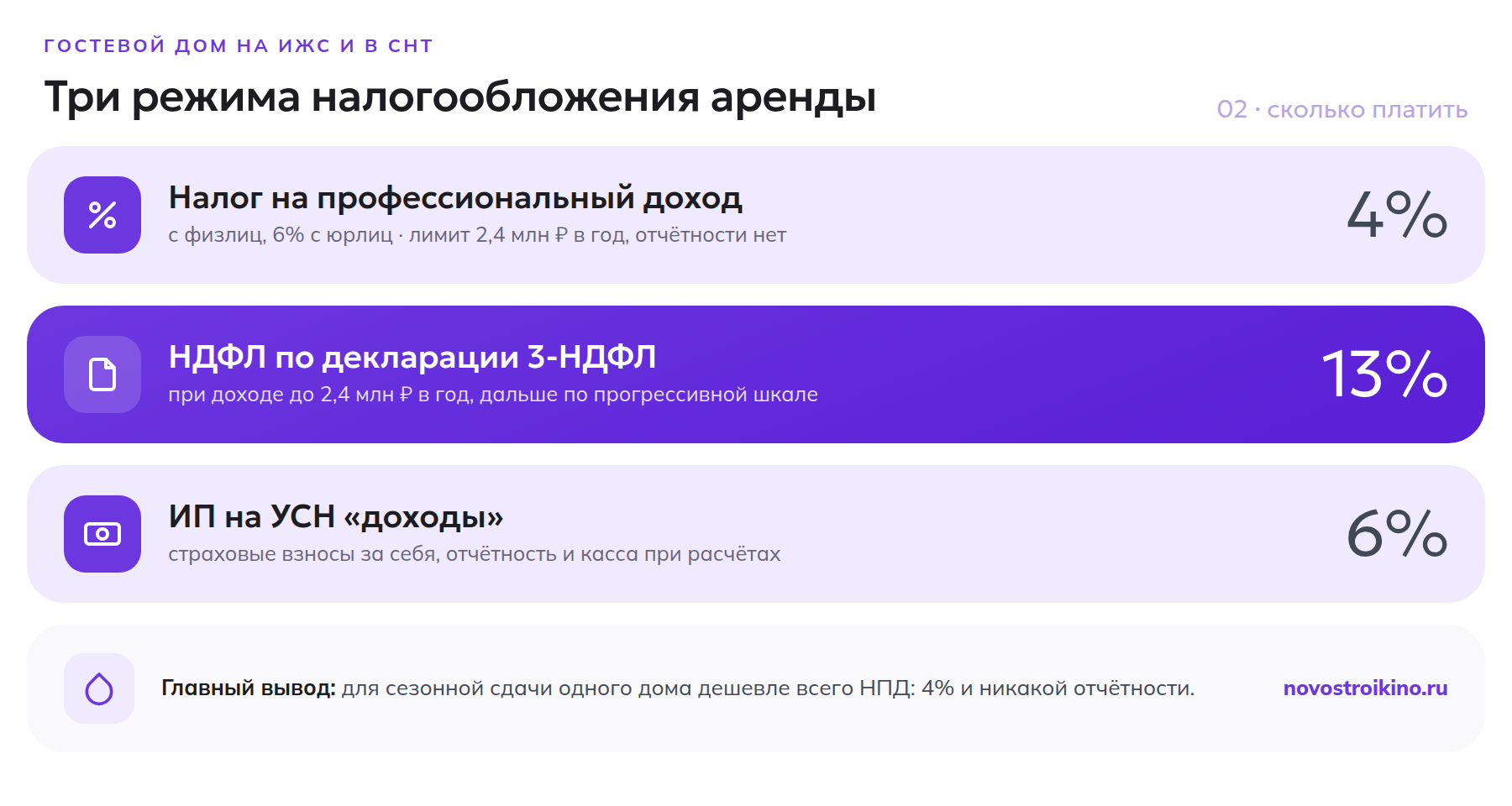 Три налоговых режима для сдачи загородного дома и их ставки в 2026 году
