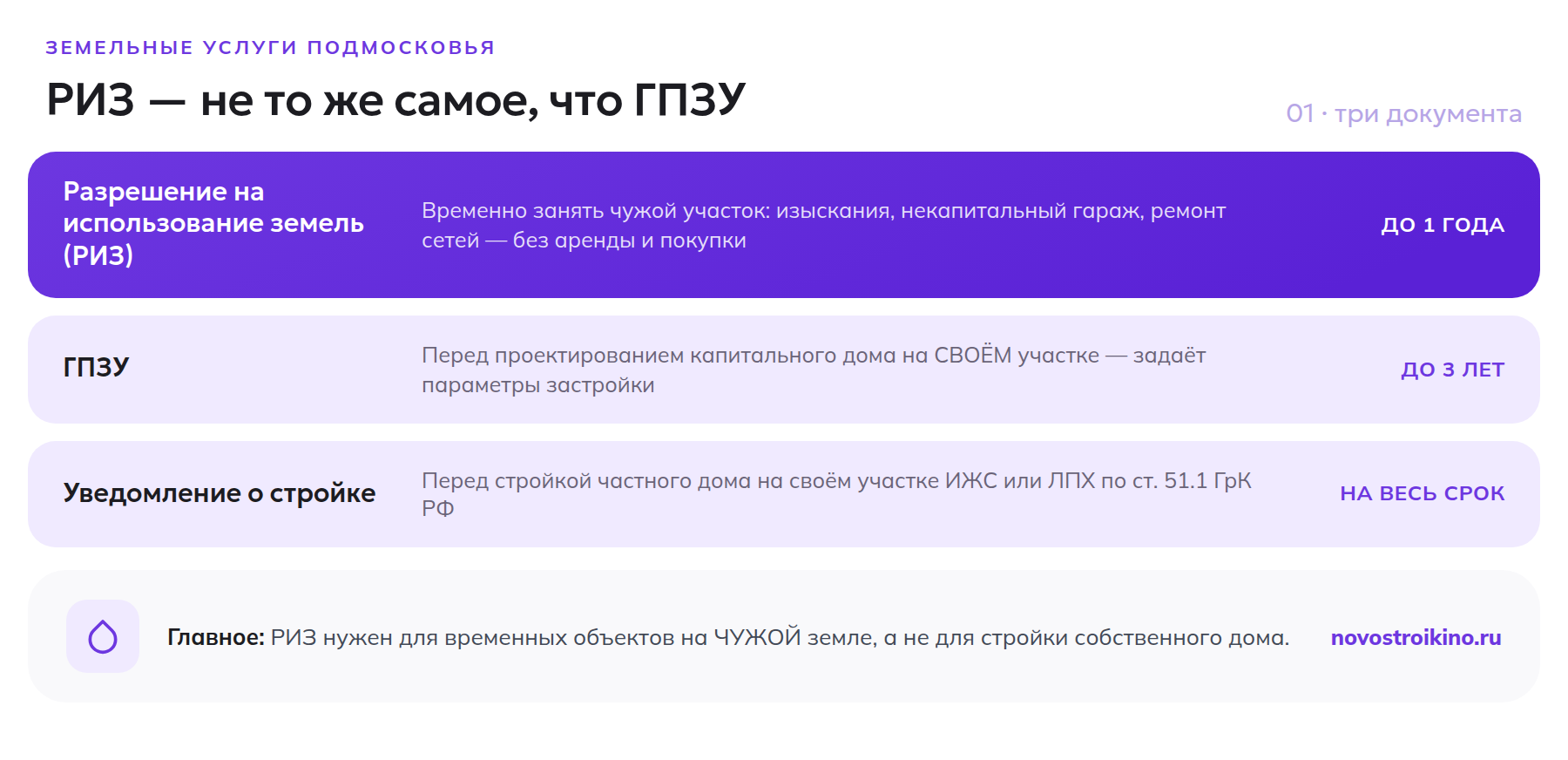 Сравнение РИЗ, ГПЗУ и уведомления о начале строительства в Подмосковье