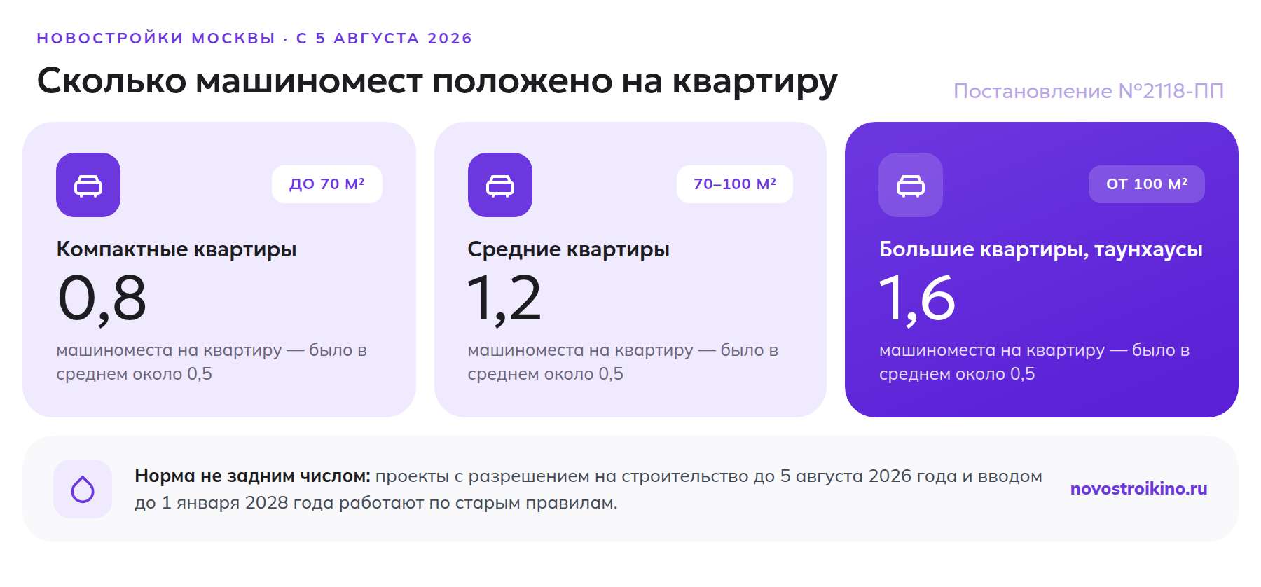 Норматив машиномест для новостроек Москвы по площади квартиры: 0,8, 1,2 и 1,6 места