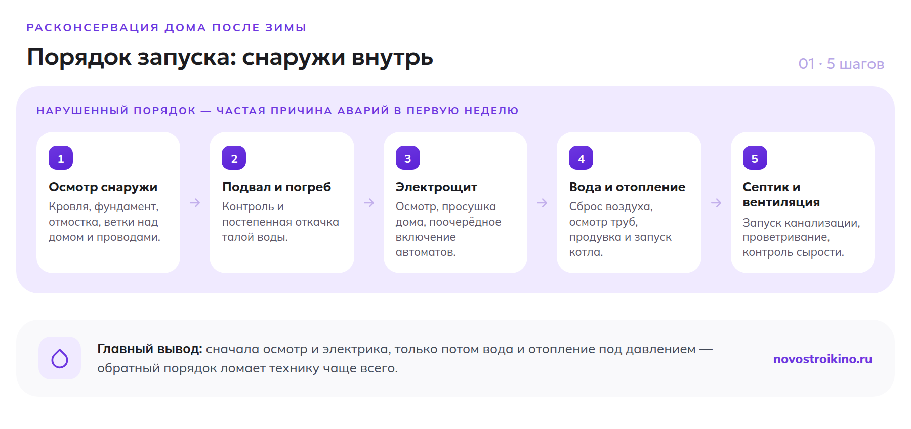 Порядок расконсервации загородного дома после зимы по шагам: от осмотра снаружи до септика и вентиляции