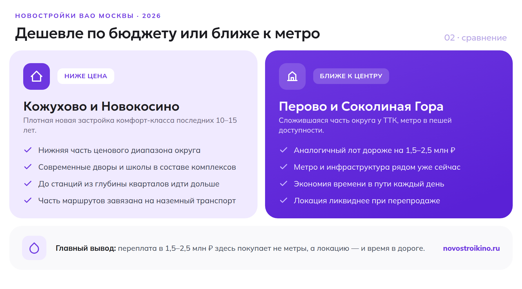 Сравнение районов ВАО: Кожухово и Новокосино против Перово и Соколиной Горы по цене, метро и инфраструктуре