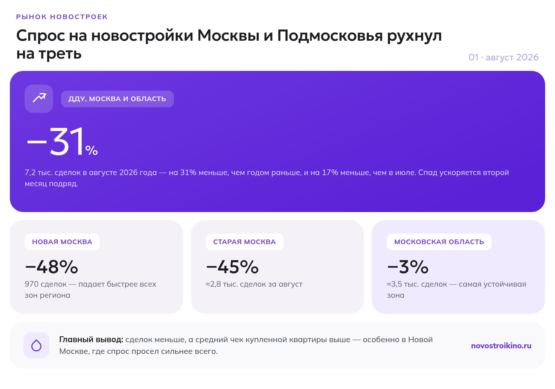Падение спроса на новостройки Москвы и Подмосковья в августе 2026 года по зонам: Новая Москва -48%, Старая Москва -45%, область -3%