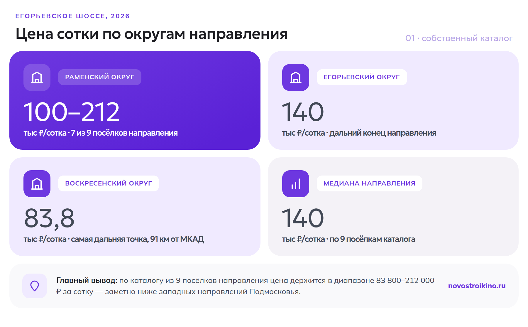 Цена сотки земли по округам Егорьевского шоссе в 2026 году