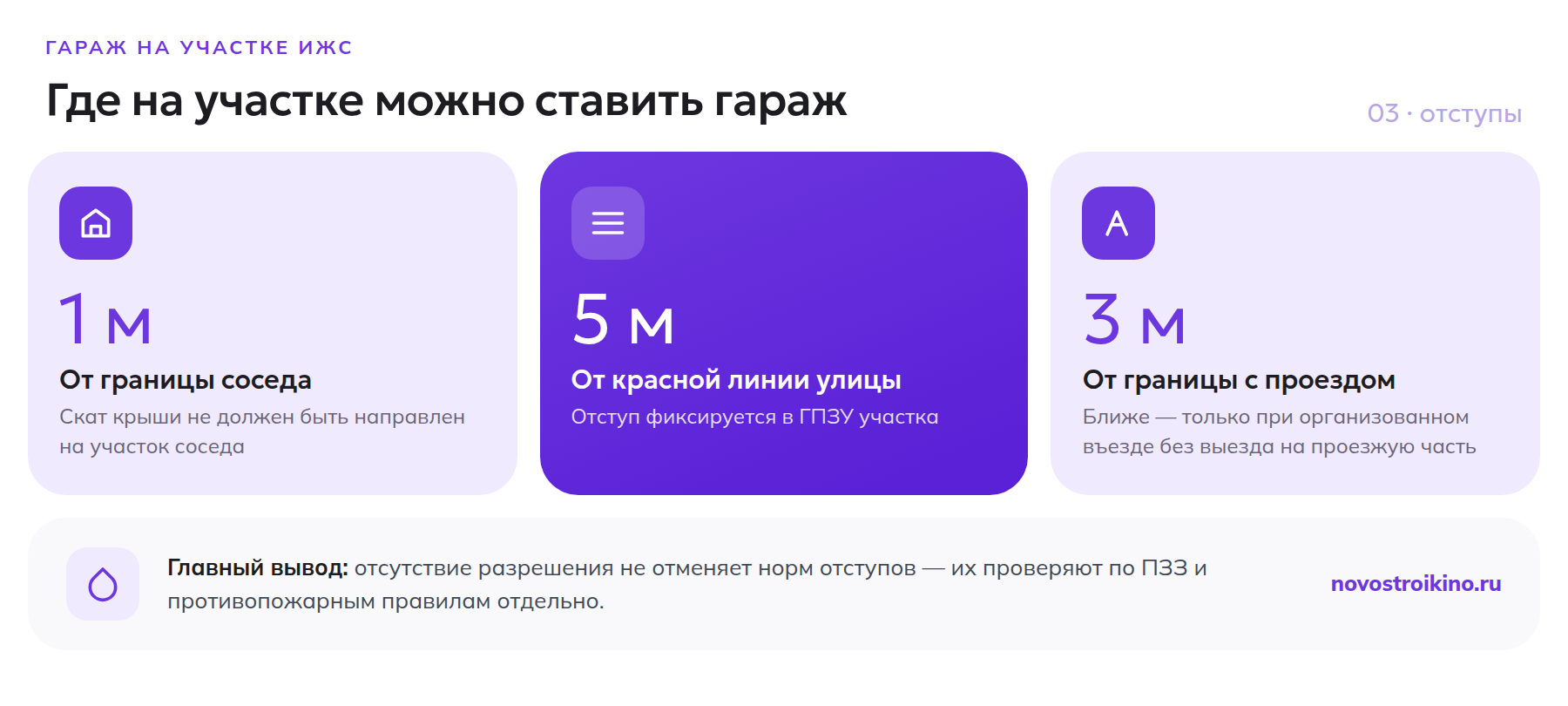 Нормы отступов гаража на участке ИЖС: 1 метр от соседа, 5 метров от улицы, 3 метра от проезда