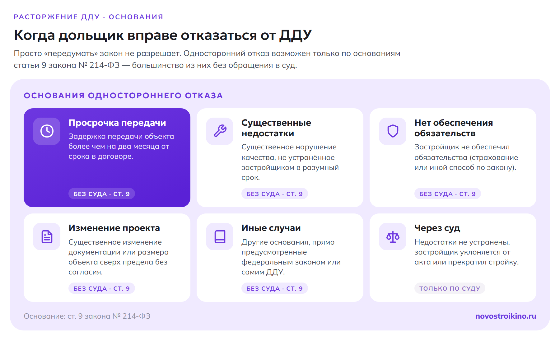 Сетка оснований одностороннего отказа дольщика от ДДУ по ст. 9 закона 214-ФЗ: просрочка передачи более чем на два месяца, существенные недостатки качества, отсутствие обеспечения обязательств, существенное изменение проекта, иные случаи по закону или договору — без суда; расторжение через суд при уклонении от акта или прекращении стройки.