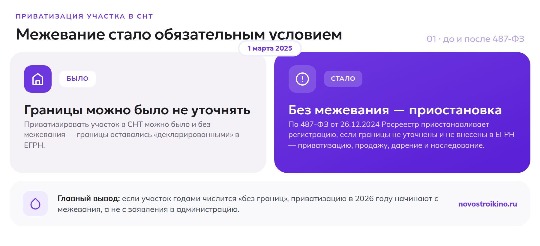 Было и стало: с 1 марта 2025 года без межевания регистрация участка в СНТ приостанавливается