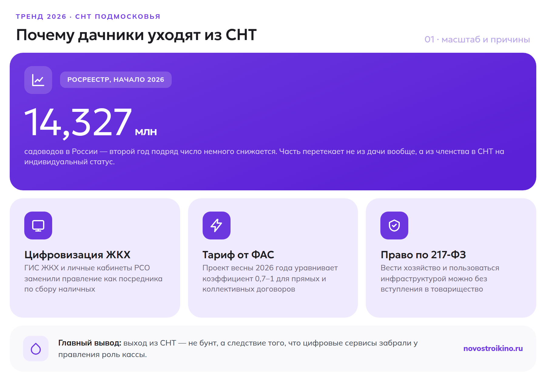 Число садоводов в России и три причины массового выхода из СНТ на индивидуальное садоводство в 2026 году