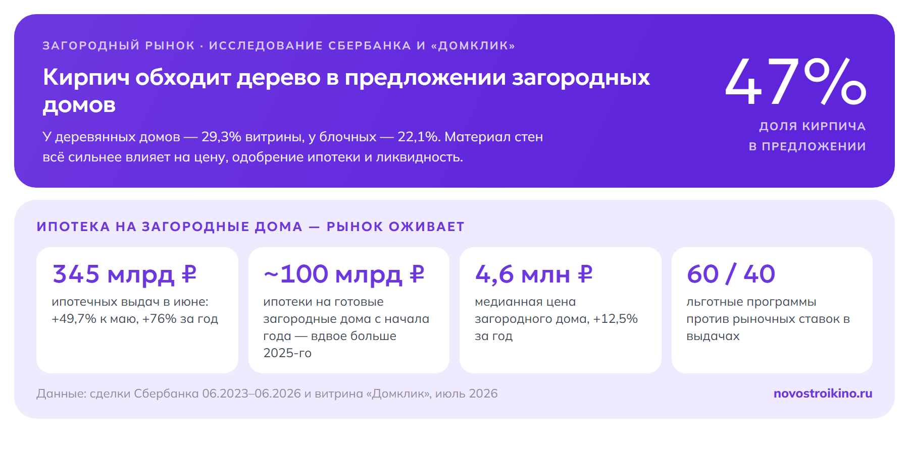 Загородная ипотека в цифрах: 345 млрд ₽ выдач в июне, ~100 млрд на готовые дома, медиана 4,6 млн ₽, 60/40 льготные и рыночные