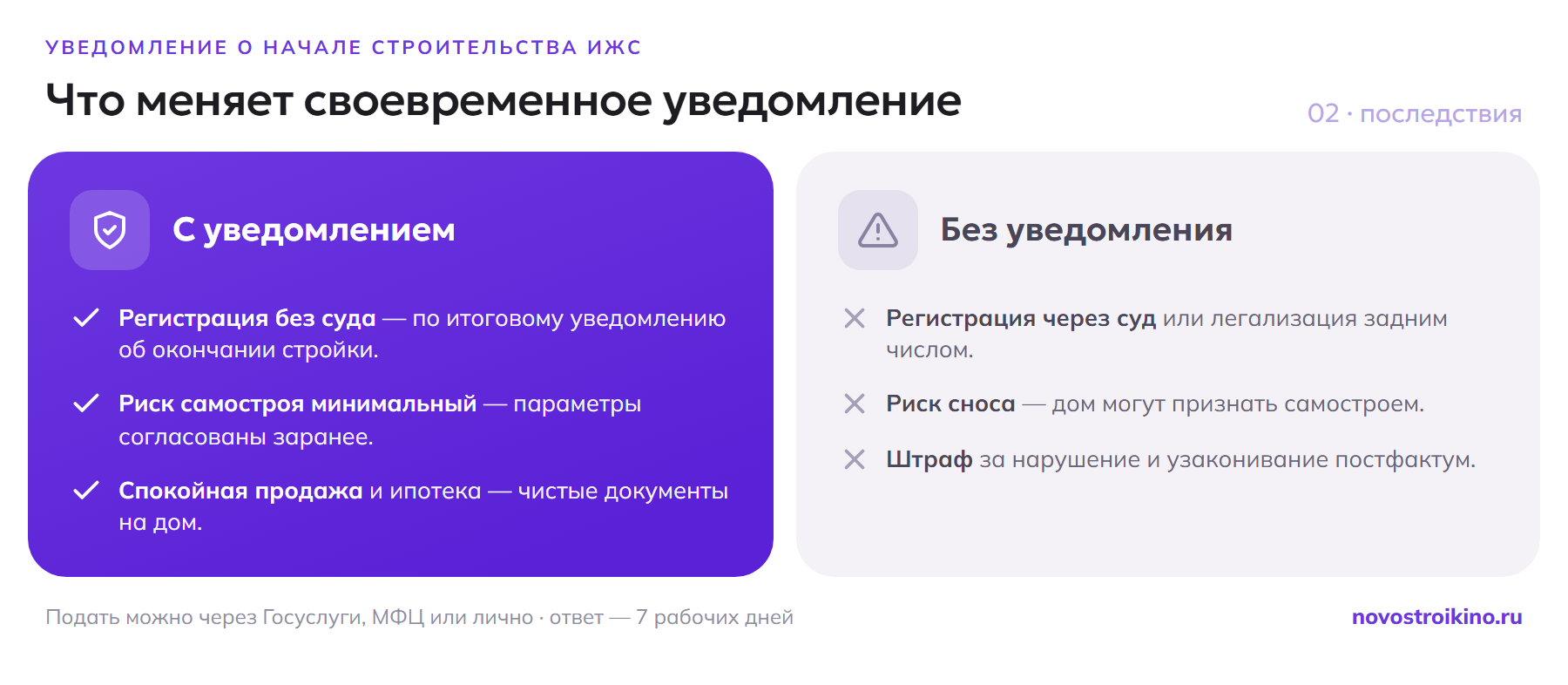 С уведомлением — регистрация без суда и минимальный риск самостроя; без уведомления — суд, риск сноса и штраф