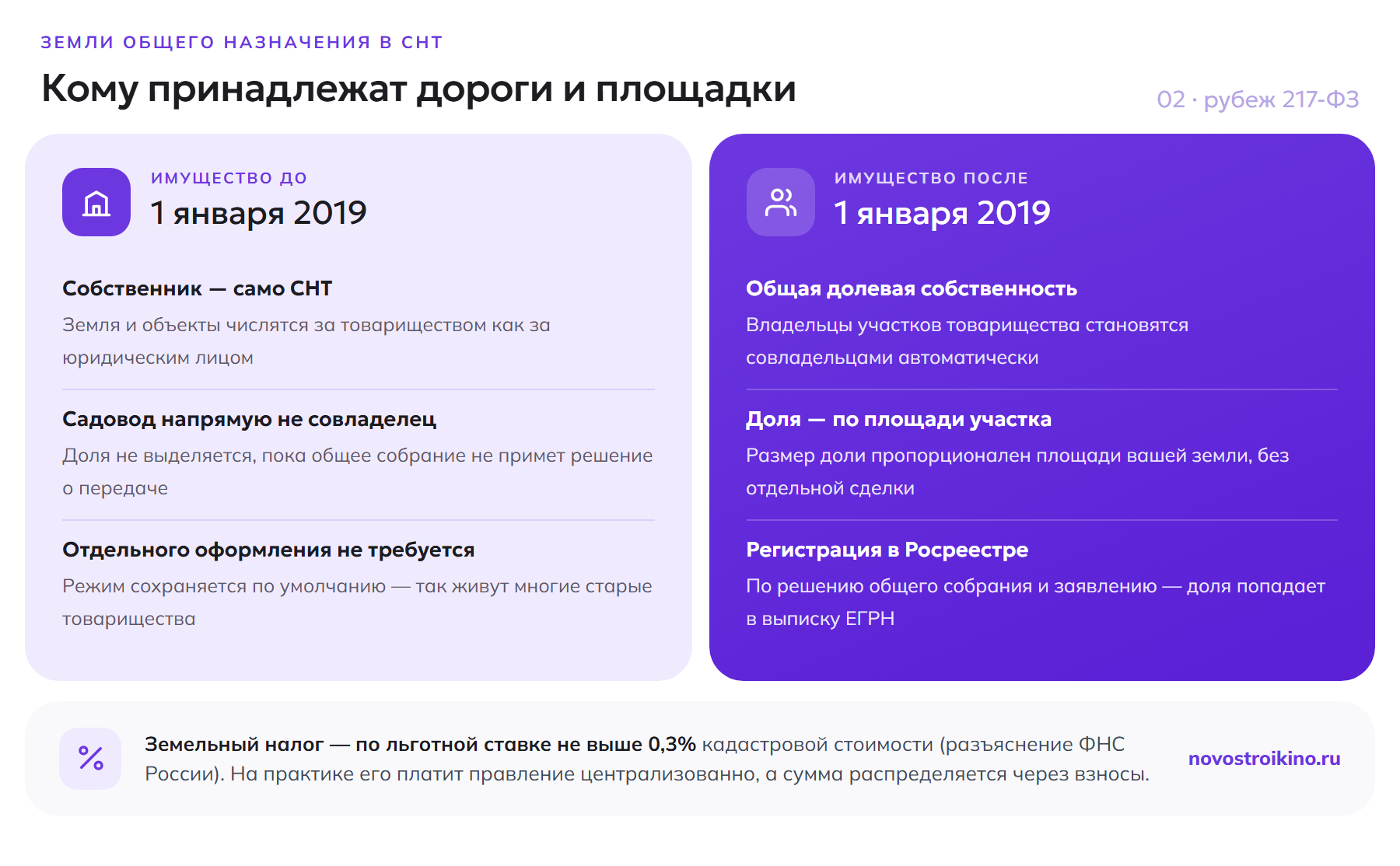 Кому принадлежат земли общего назначения в СНТ до и после 1 января 2019 года: собственность товарищества или общая долевая собственность садоводов