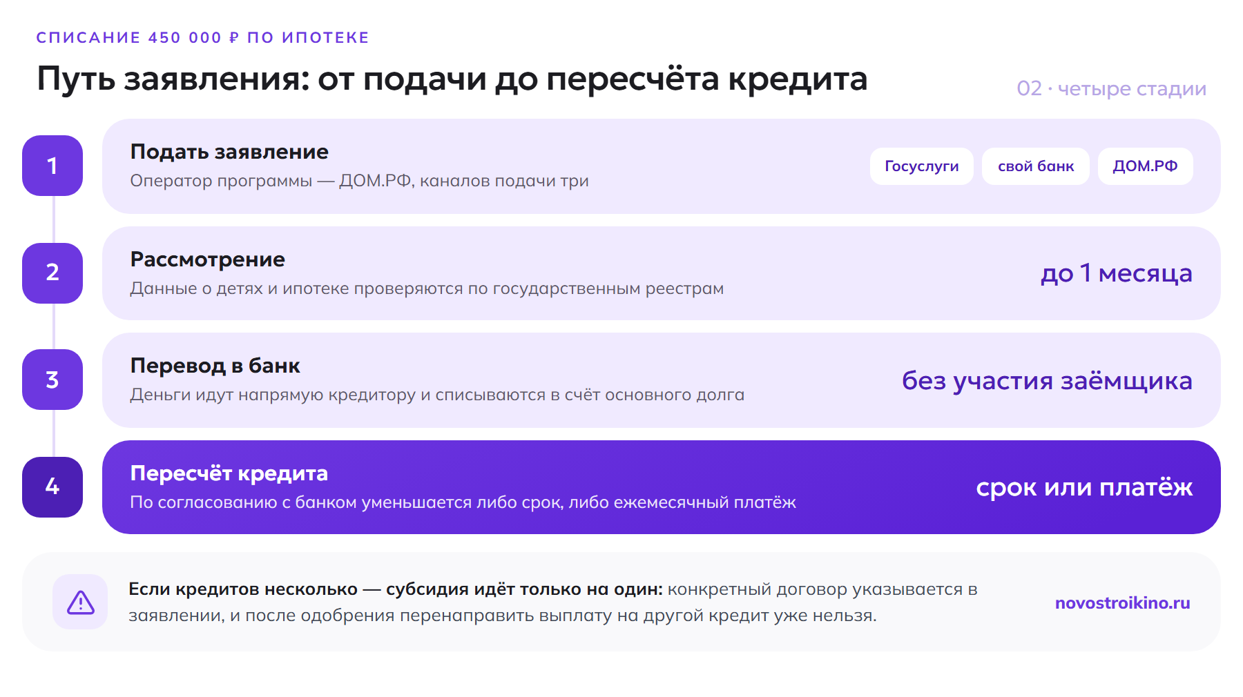 Путь заявления на списание 450 000 рублей: подача через Госуслуги, банк или ДОМ.РФ, рассмотрение до месяца, перевод в банк, уменьшение срока или платежа