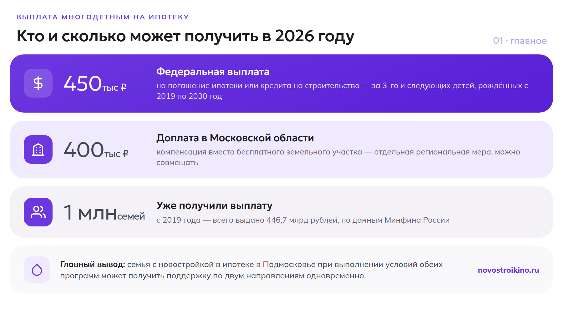 Федеральная выплата 450 тысяч, региональная доплата Подмосковья 400 тысяч и статистика 1 млн получателей с 2019 года