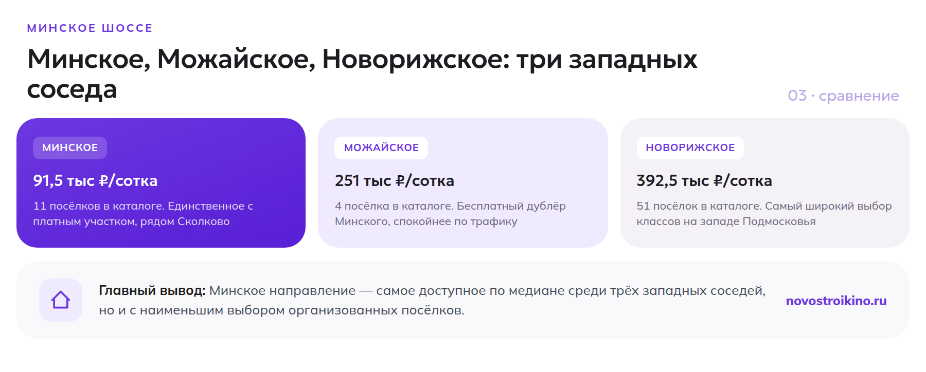 Сравнение Минского, Можайского и Новорижского направлений по цене сотки