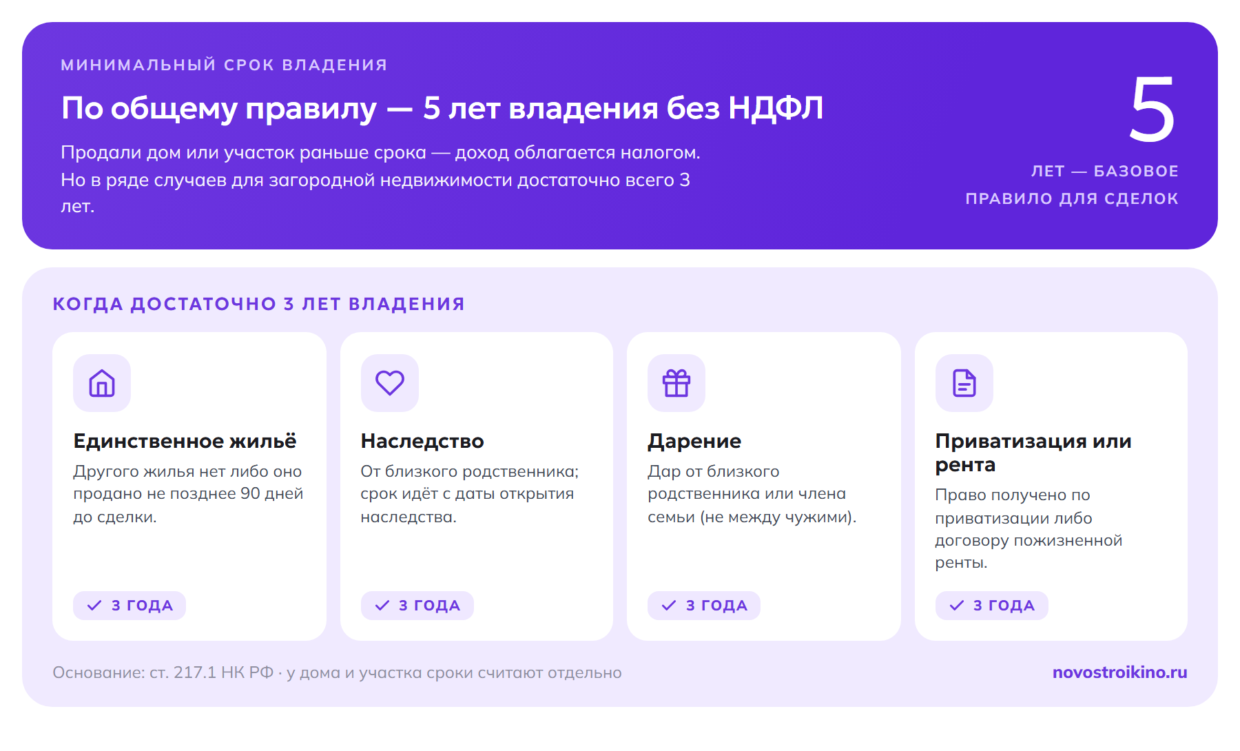 Инфографика: минимальный срок владения при продаже дома и участка — по общему правилу 5 лет без НДФЛ, а 3 лет достаточно в четырёх случаях: единственное жильё, наследство от близкого родственника, дарение от близкого родственника или члена семьи, приватизация или пожизненная рента.