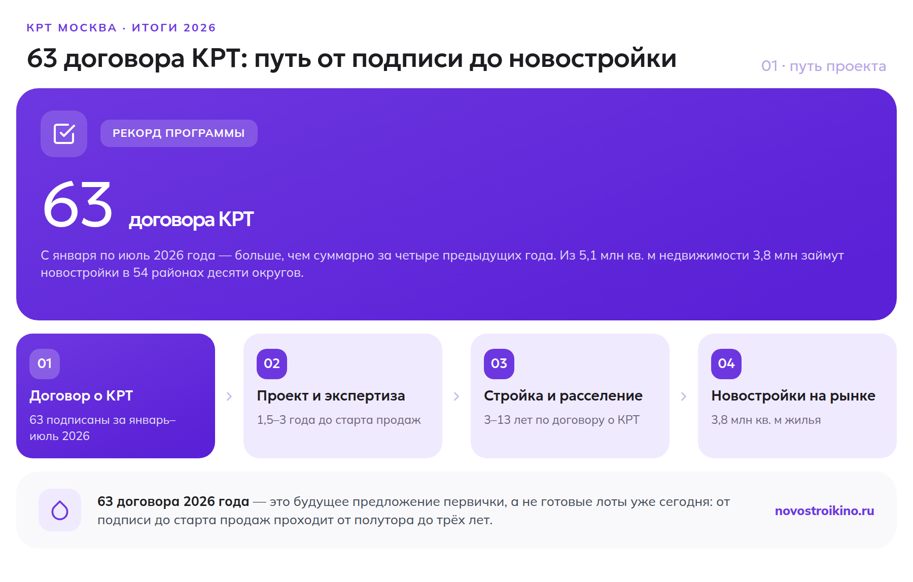 Путь проекта КРТ в Москве: 63 договора за 2026 год, от подписи до старта продаж новостроек