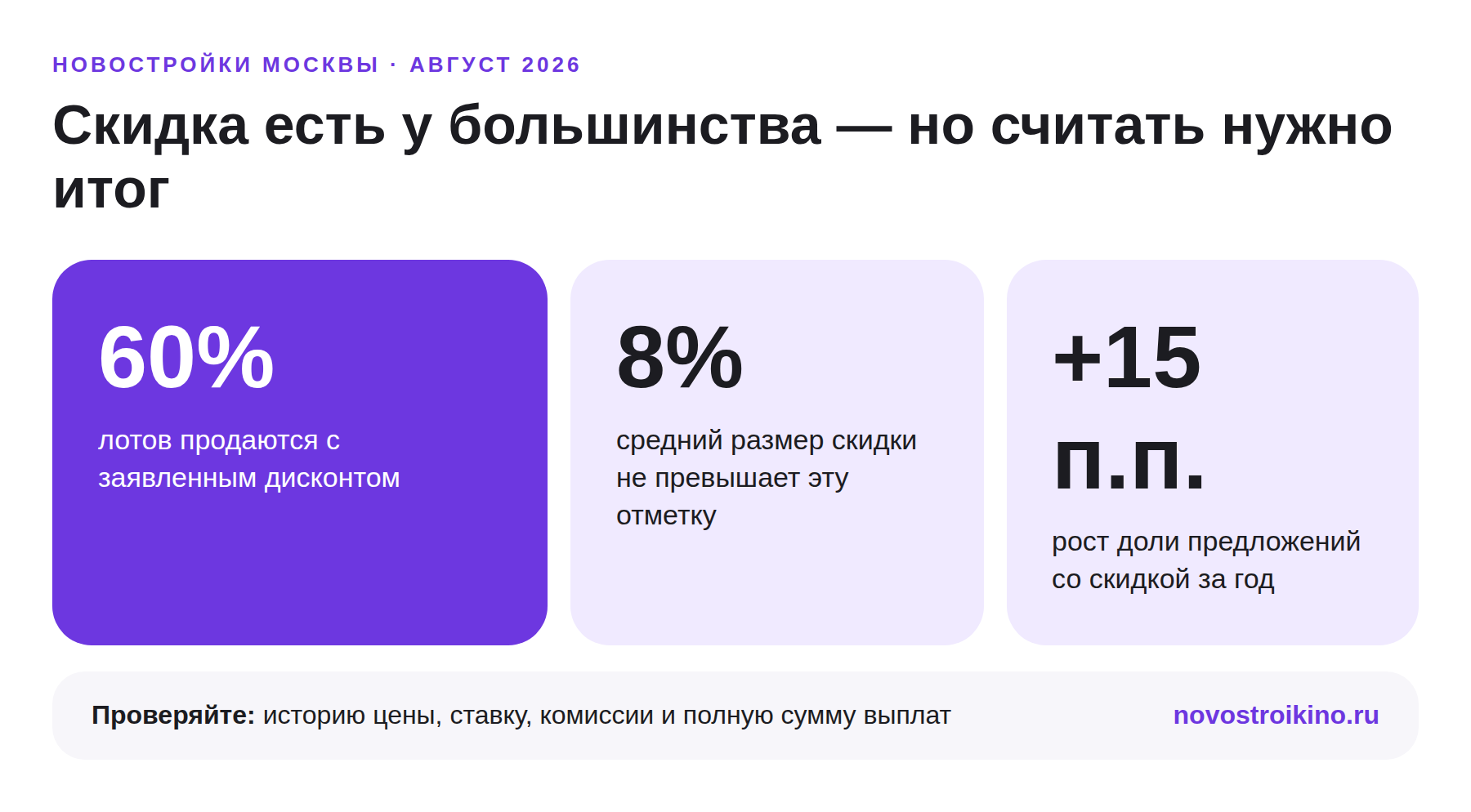 Скидки в новостройках Москвы: 60% лотов с дисконтом, средняя скидка до 8%