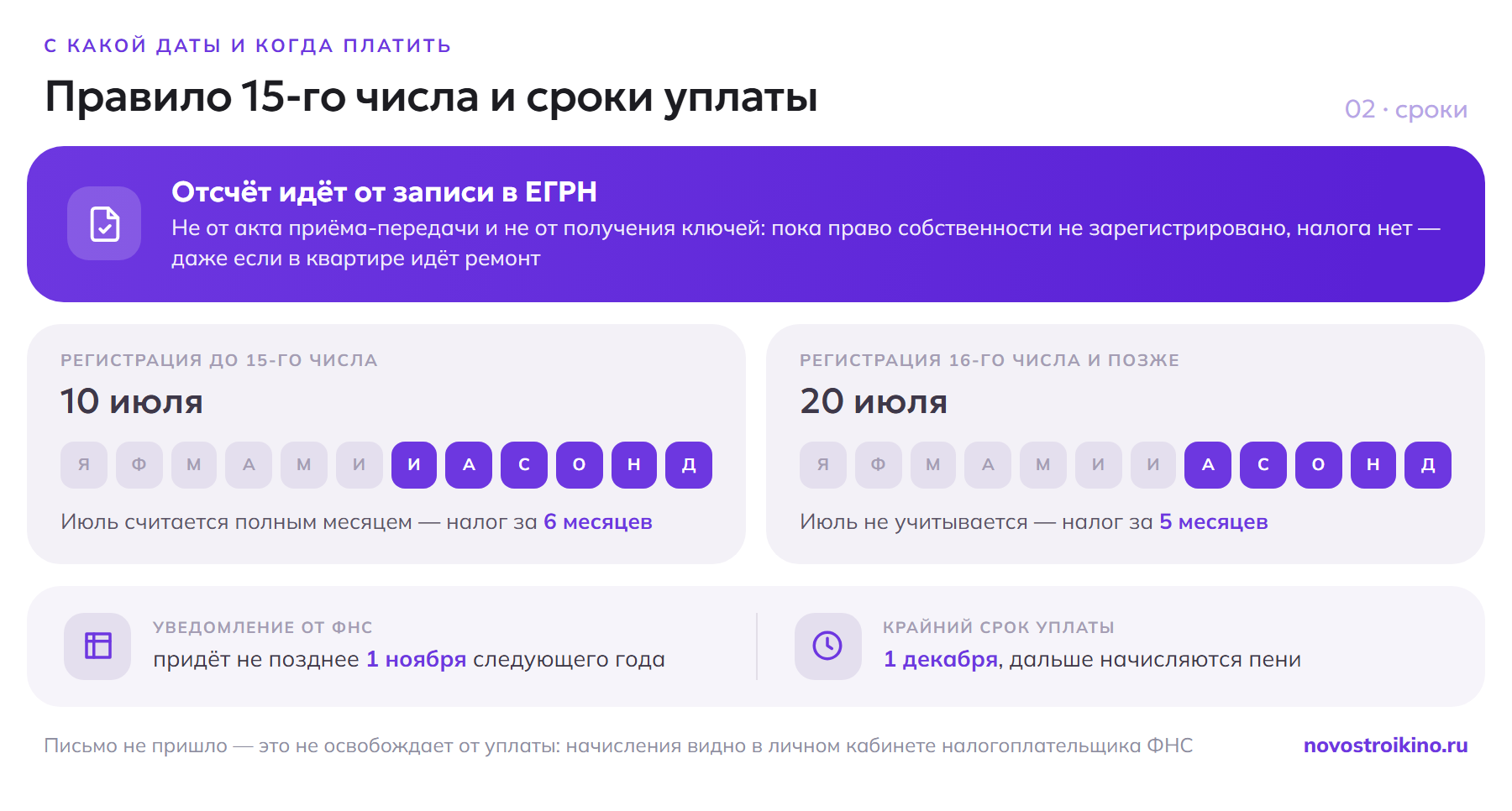 Отсчёт налога идёт от даты записи в ЕГРН: при регистрации 10 июля налог начислят за 6 месяцев, при регистрации 20 июля — за 5; уведомление ФНС приходит не позднее 1 ноября следующего года, заплатить нужно до 1 декабря
