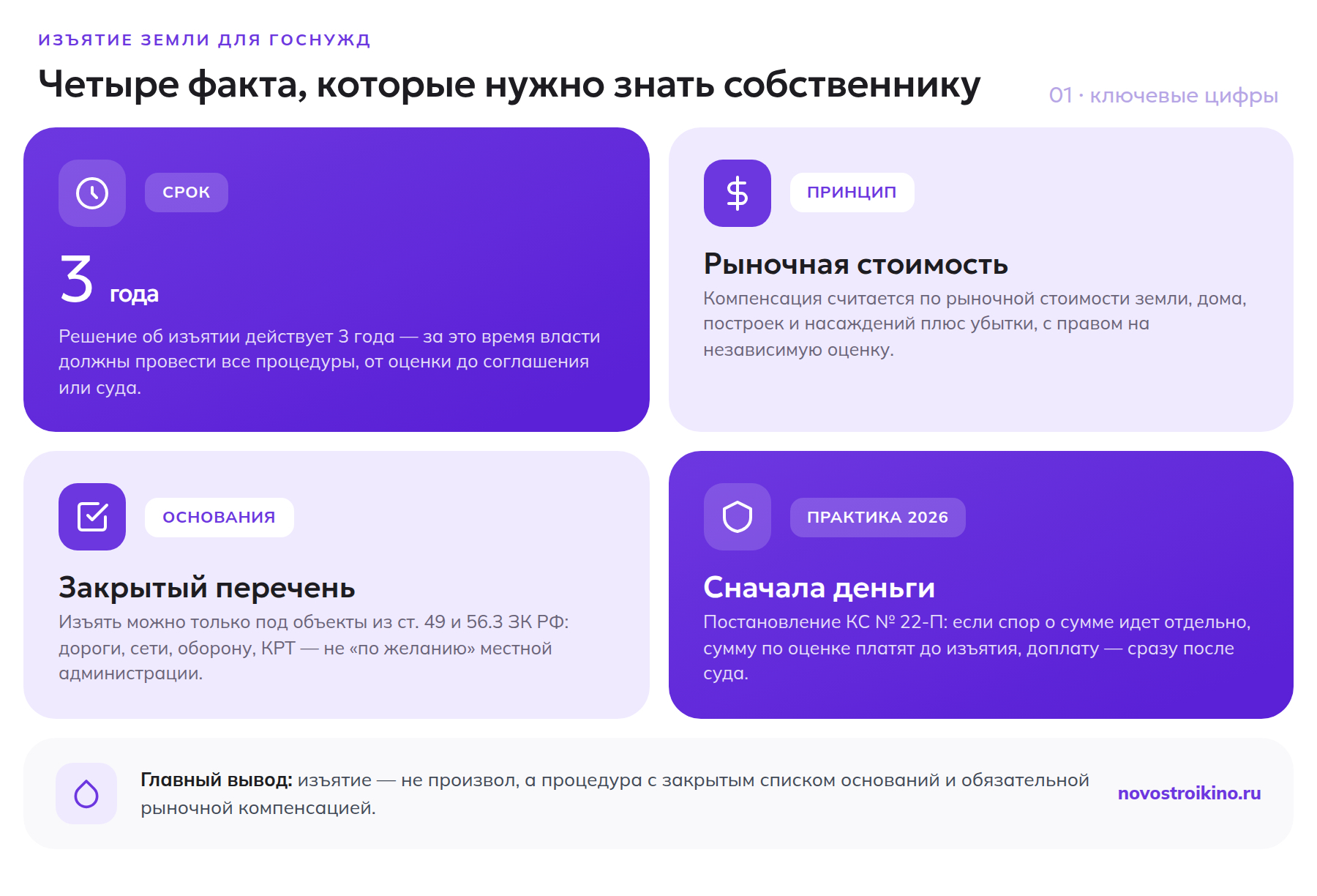 Ключевые цифры изъятия земельного участка для государственных нужд: сроки, рыночная стоимость, основания, практика 2026 года